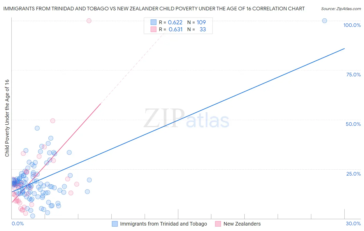 Immigrants from Trinidad and Tobago vs New Zealander Child Poverty Under the Age of 16