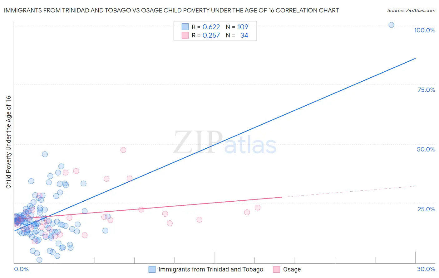 Immigrants from Trinidad and Tobago vs Osage Child Poverty Under the Age of 16