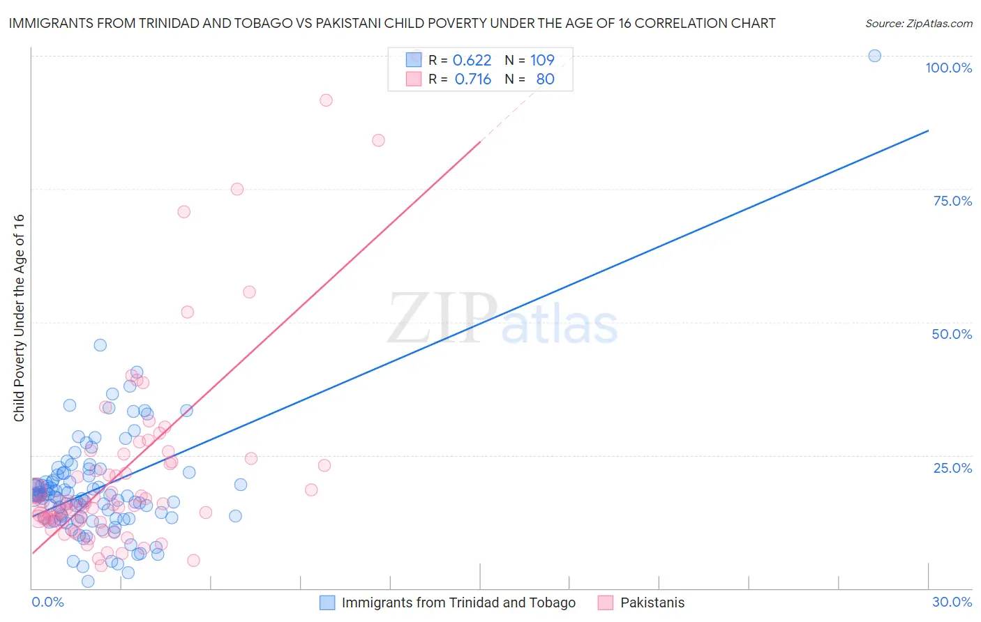 Immigrants from Trinidad and Tobago vs Pakistani Child Poverty Under the Age of 16