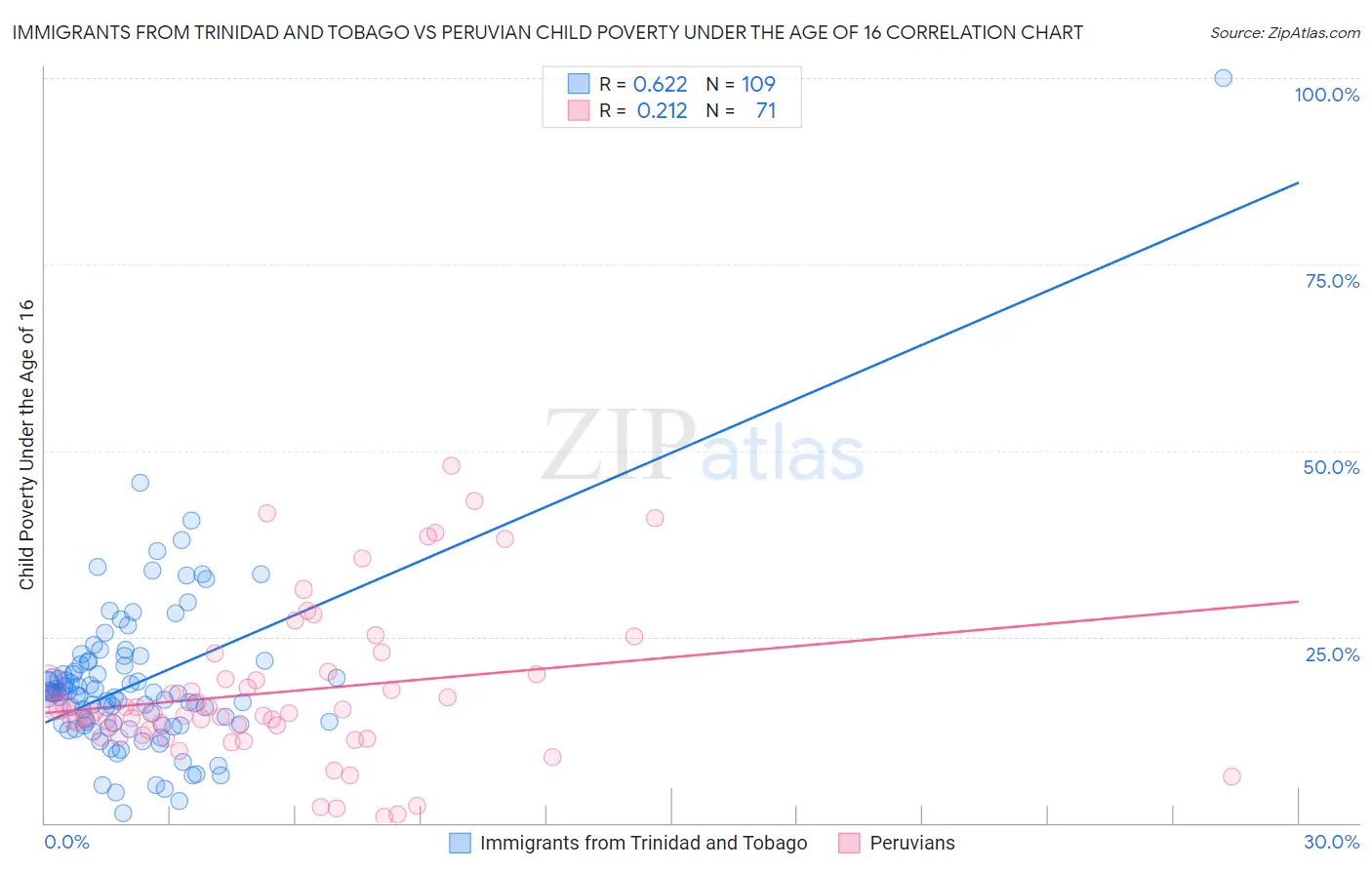 Immigrants from Trinidad and Tobago vs Peruvian Child Poverty Under the Age of 16