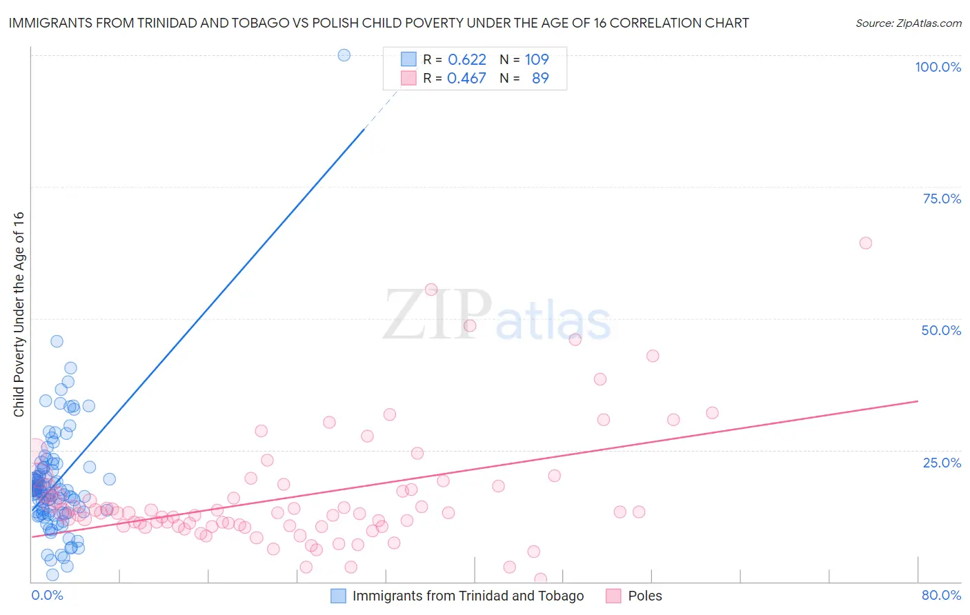 Immigrants from Trinidad and Tobago vs Polish Child Poverty Under the Age of 16