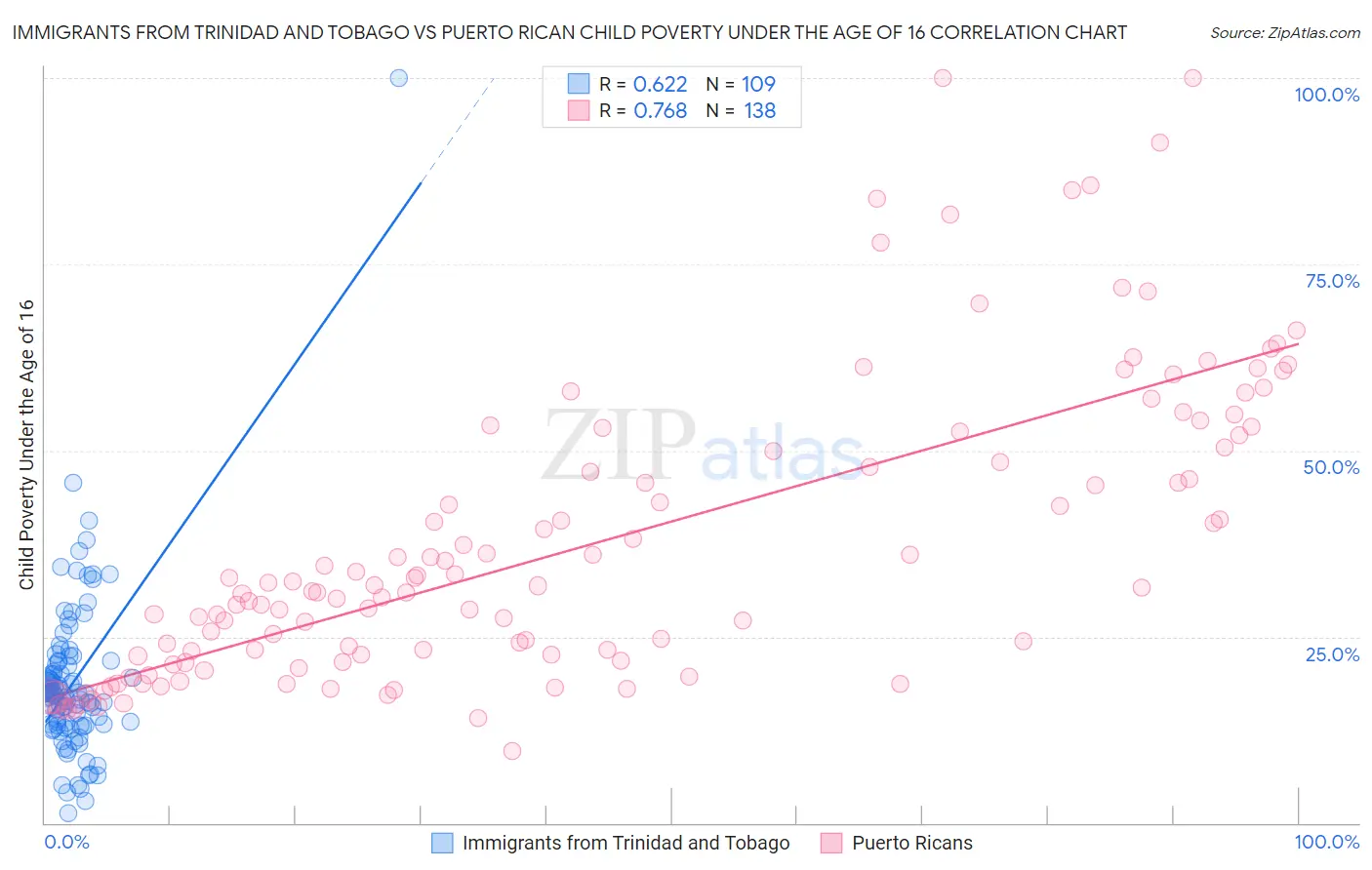 Immigrants from Trinidad and Tobago vs Puerto Rican Child Poverty Under the Age of 16