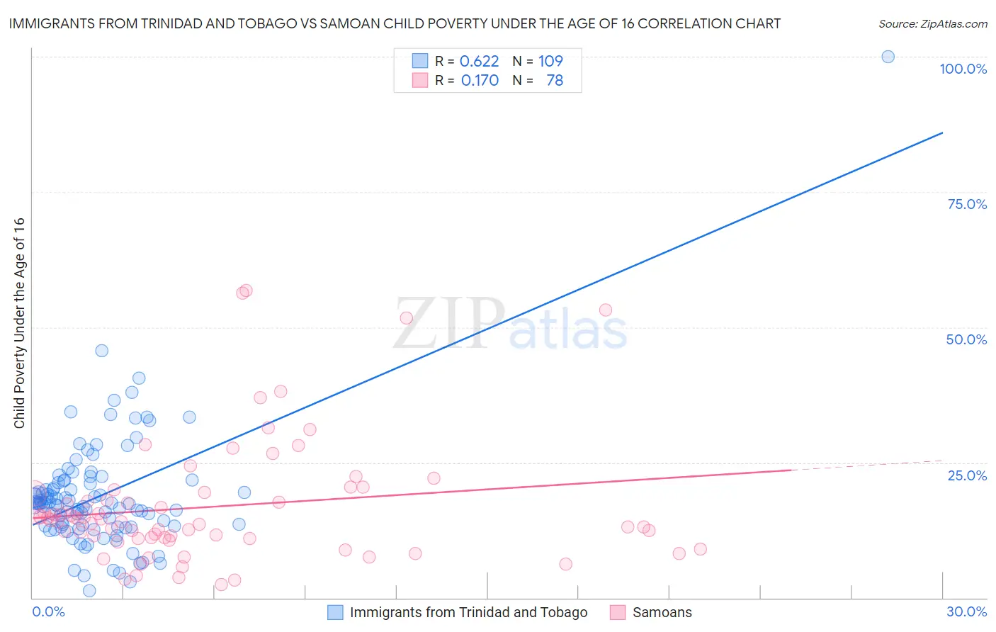 Immigrants from Trinidad and Tobago vs Samoan Child Poverty Under the Age of 16