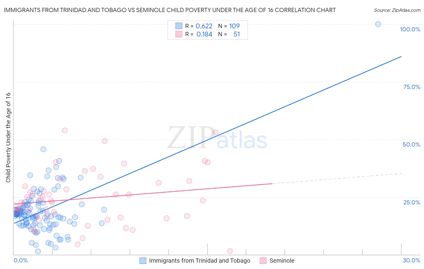Immigrants from Trinidad and Tobago vs Seminole Child Poverty Under the Age of 16
