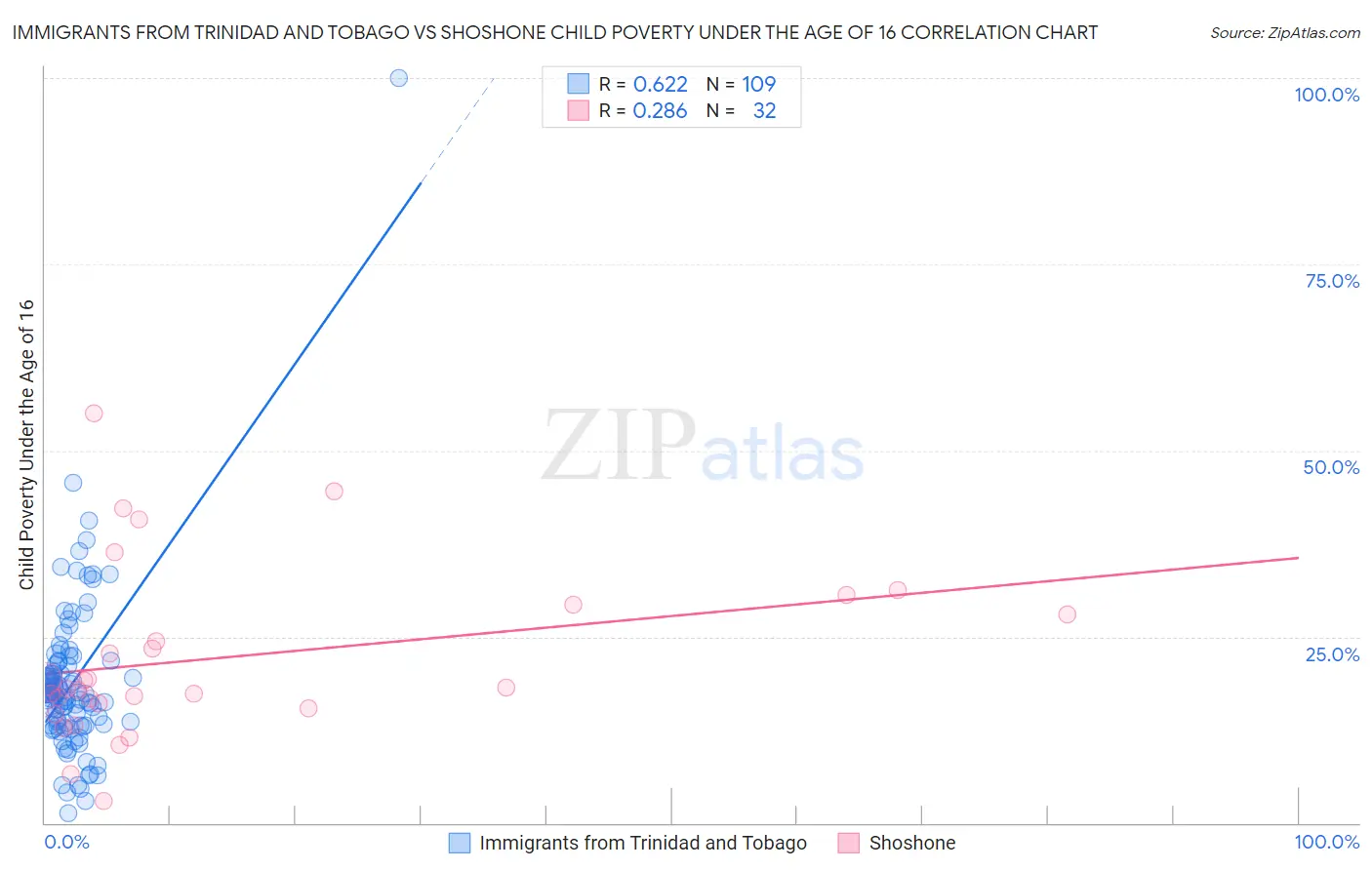 Immigrants from Trinidad and Tobago vs Shoshone Child Poverty Under the Age of 16