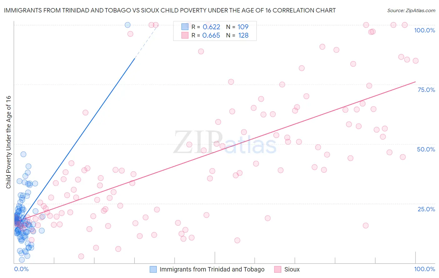 Immigrants from Trinidad and Tobago vs Sioux Child Poverty Under the Age of 16