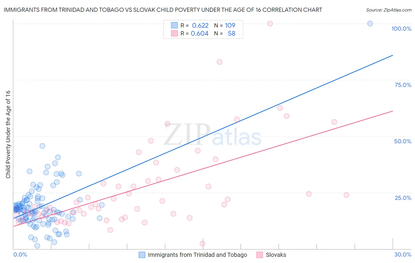 Immigrants from Trinidad and Tobago vs Slovak Child Poverty Under the Age of 16