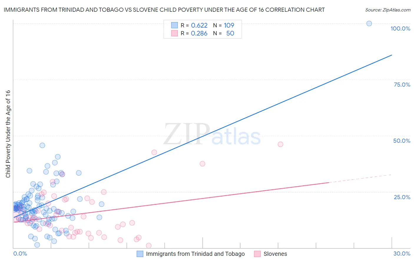 Immigrants from Trinidad and Tobago vs Slovene Child Poverty Under the Age of 16