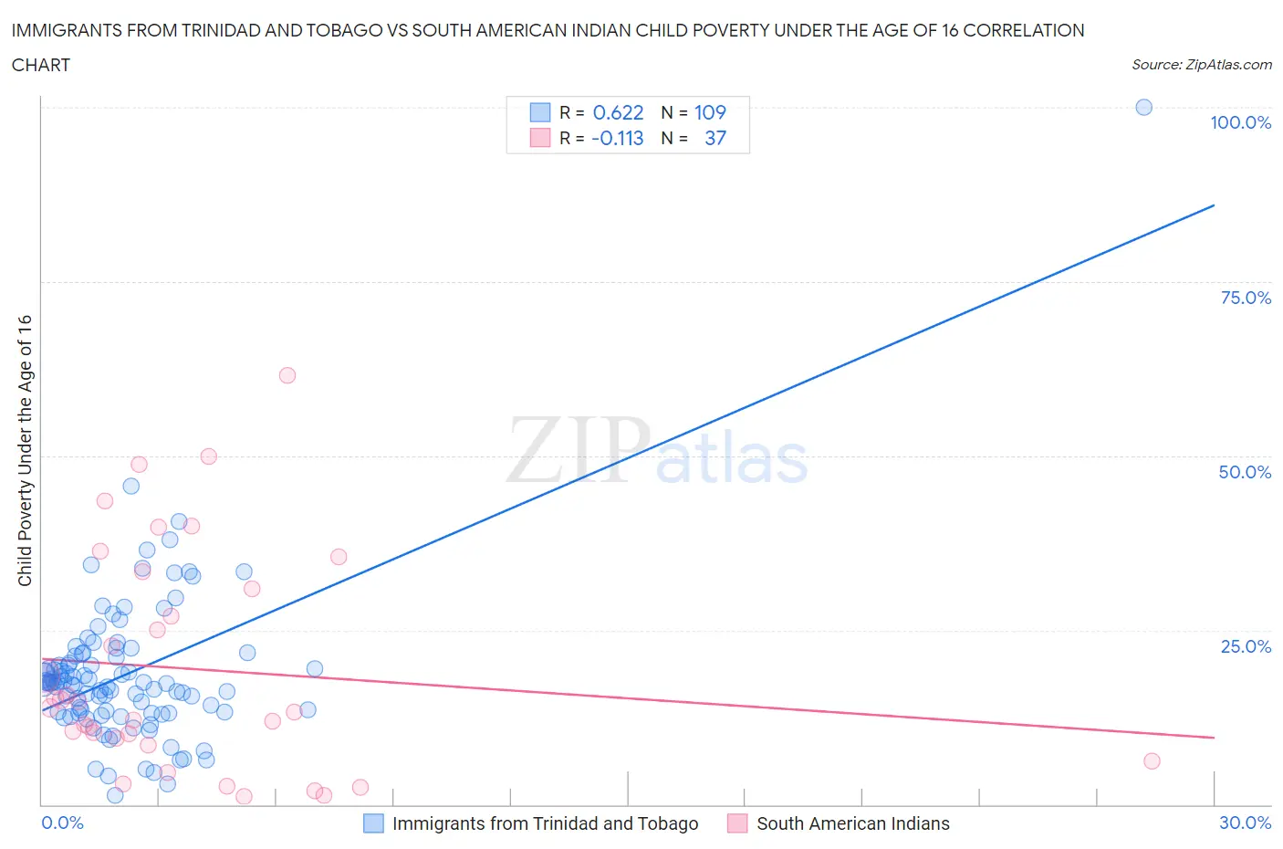 Immigrants from Trinidad and Tobago vs South American Indian Child Poverty Under the Age of 16