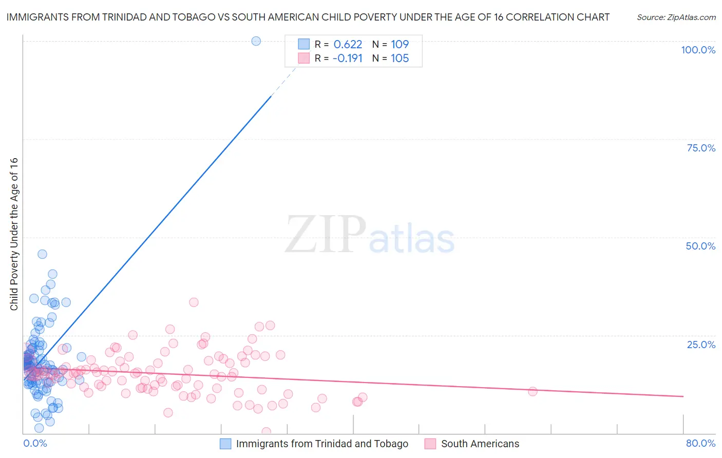 Immigrants from Trinidad and Tobago vs South American Child Poverty Under the Age of 16