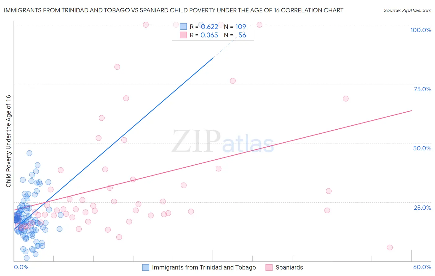 Immigrants from Trinidad and Tobago vs Spaniard Child Poverty Under the Age of 16