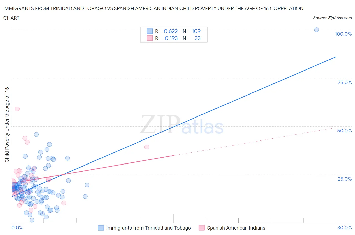 Immigrants from Trinidad and Tobago vs Spanish American Indian Child Poverty Under the Age of 16