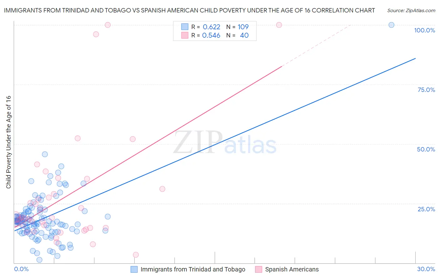 Immigrants from Trinidad and Tobago vs Spanish American Child Poverty Under the Age of 16