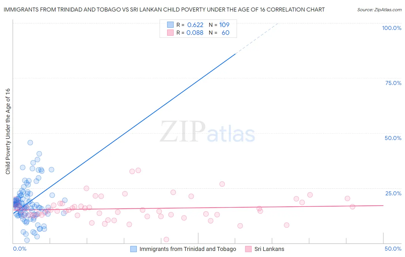 Immigrants from Trinidad and Tobago vs Sri Lankan Child Poverty Under the Age of 16