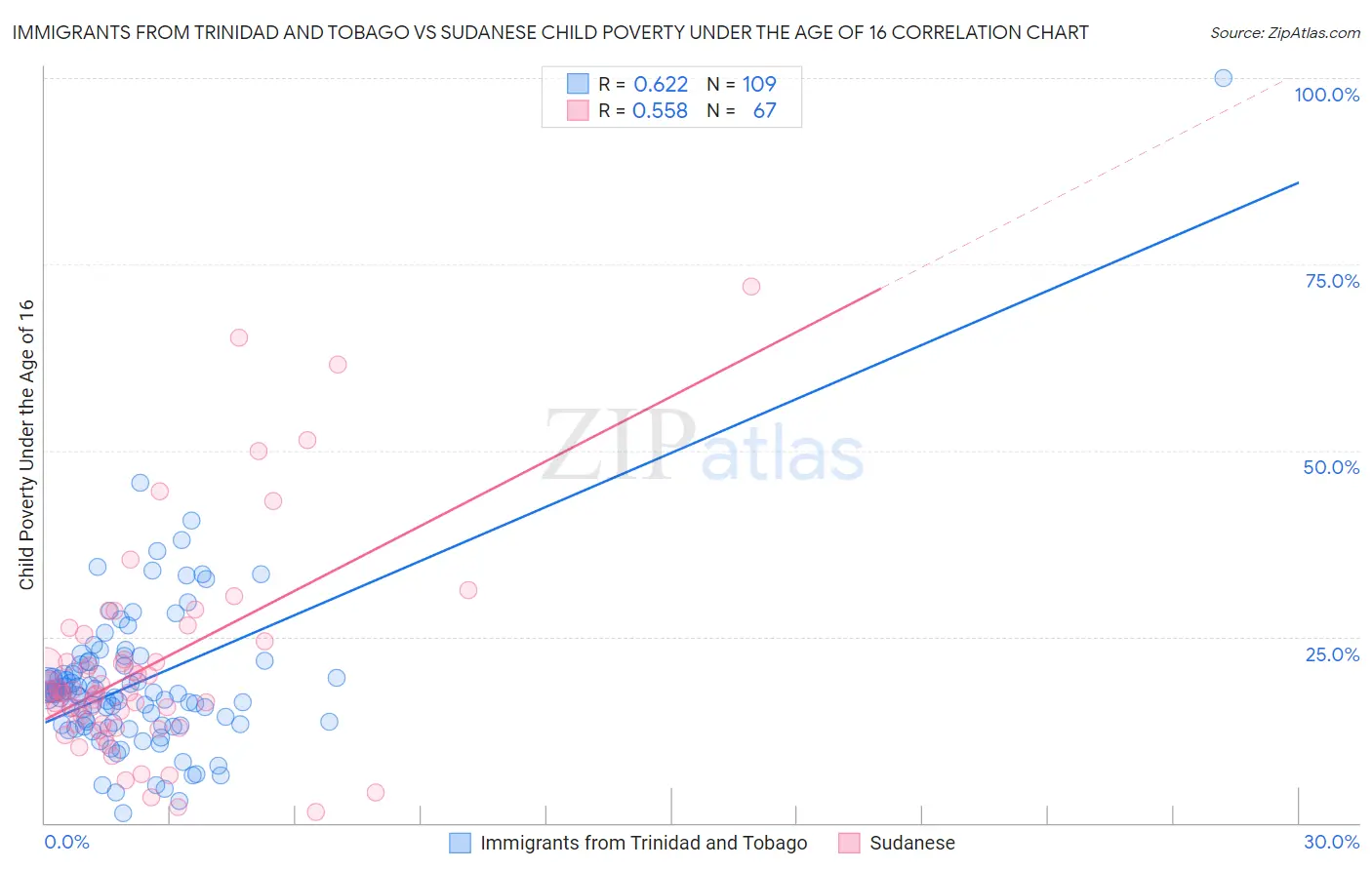 Immigrants from Trinidad and Tobago vs Sudanese Child Poverty Under the Age of 16