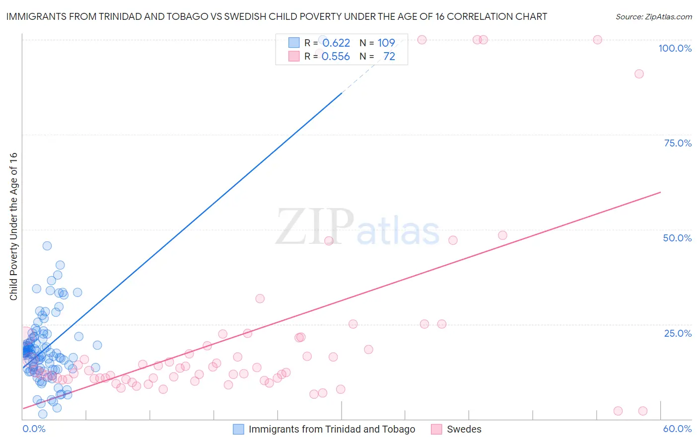 Immigrants from Trinidad and Tobago vs Swedish Child Poverty Under the Age of 16