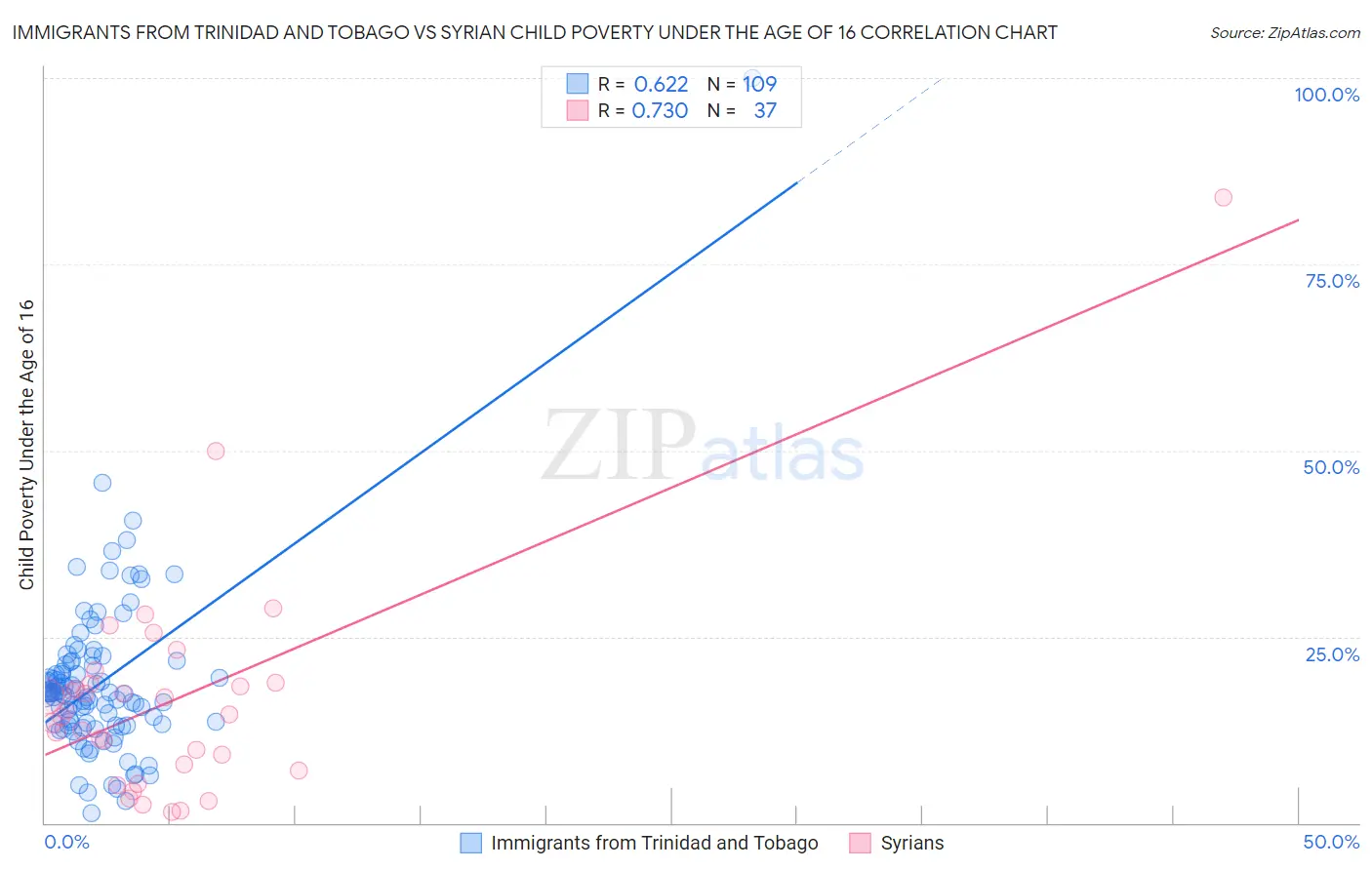 Immigrants from Trinidad and Tobago vs Syrian Child Poverty Under the Age of 16