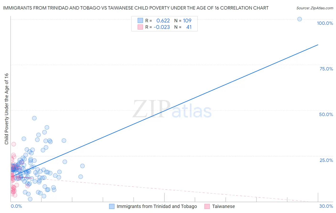 Immigrants from Trinidad and Tobago vs Taiwanese Child Poverty Under the Age of 16