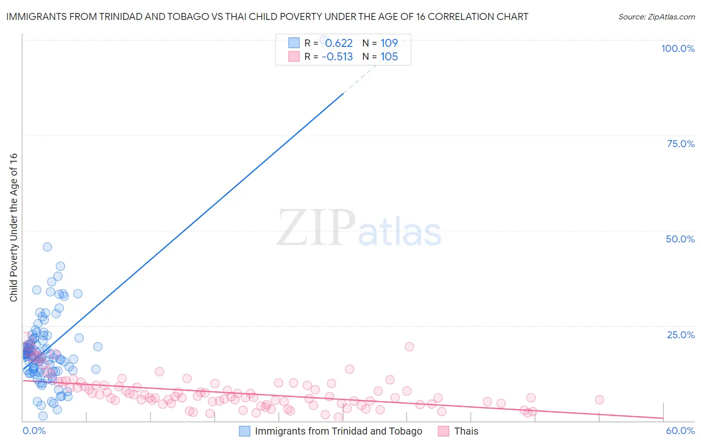 Immigrants from Trinidad and Tobago vs Thai Child Poverty Under the Age of 16