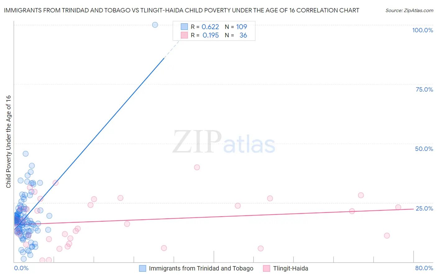 Immigrants from Trinidad and Tobago vs Tlingit-Haida Child Poverty Under the Age of 16