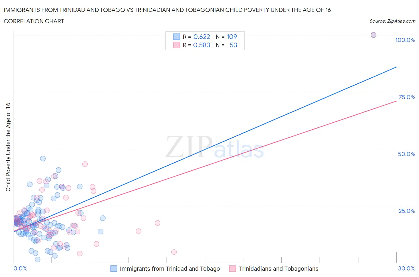 Immigrants from Trinidad and Tobago vs Trinidadian and Tobagonian Child Poverty Under the Age of 16