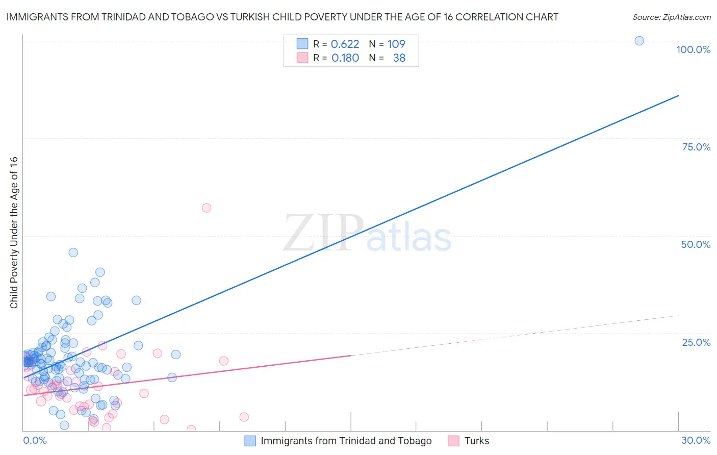 Immigrants from Trinidad and Tobago vs Turkish Child Poverty Under the Age of 16