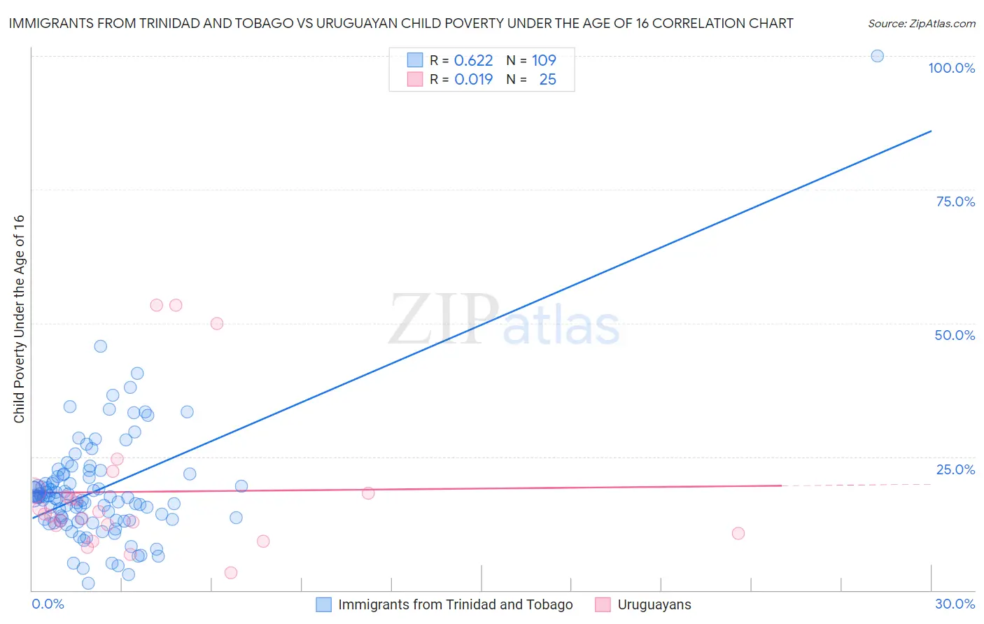 Immigrants from Trinidad and Tobago vs Uruguayan Child Poverty Under the Age of 16