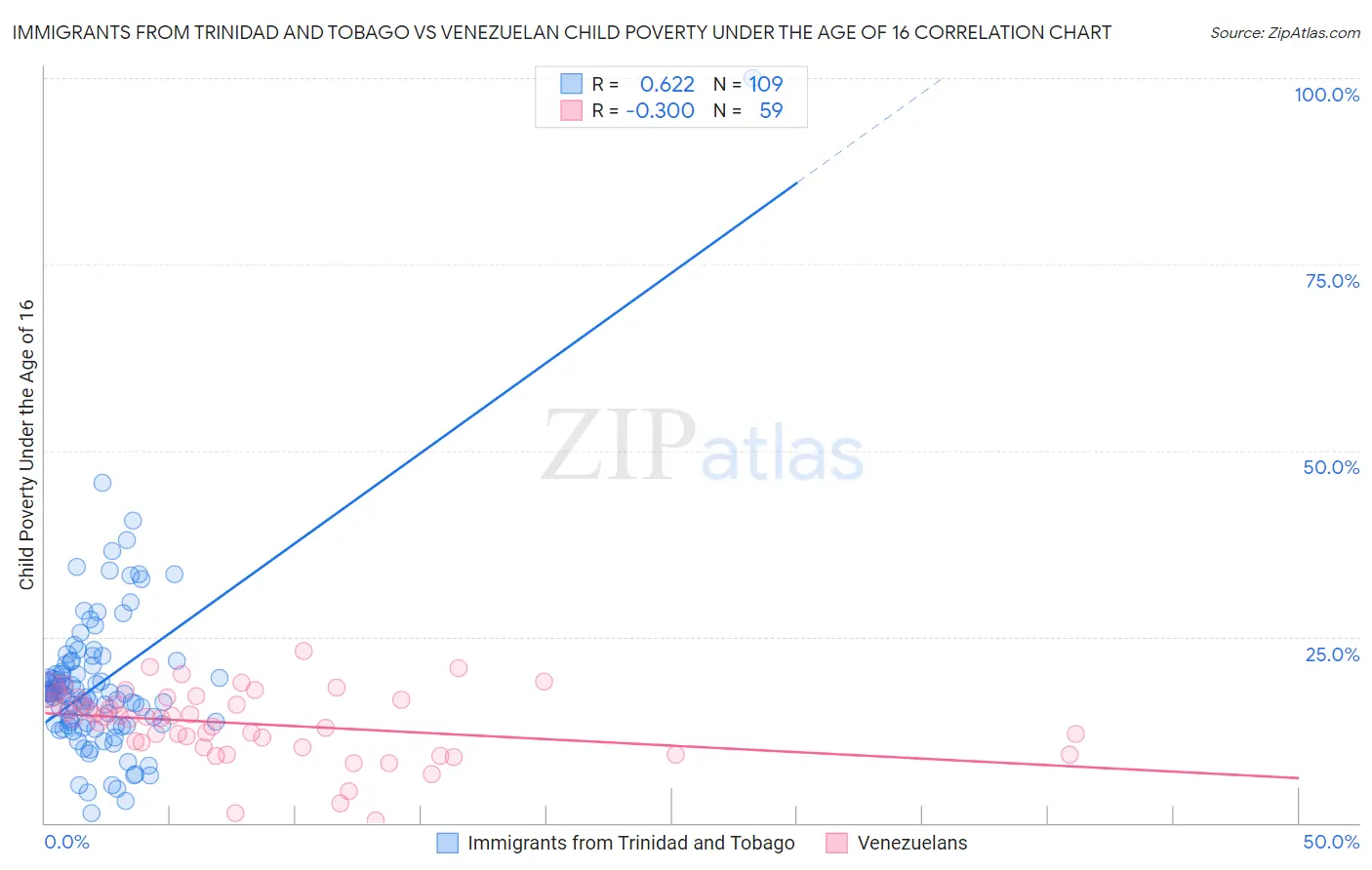 Immigrants from Trinidad and Tobago vs Venezuelan Child Poverty Under the Age of 16