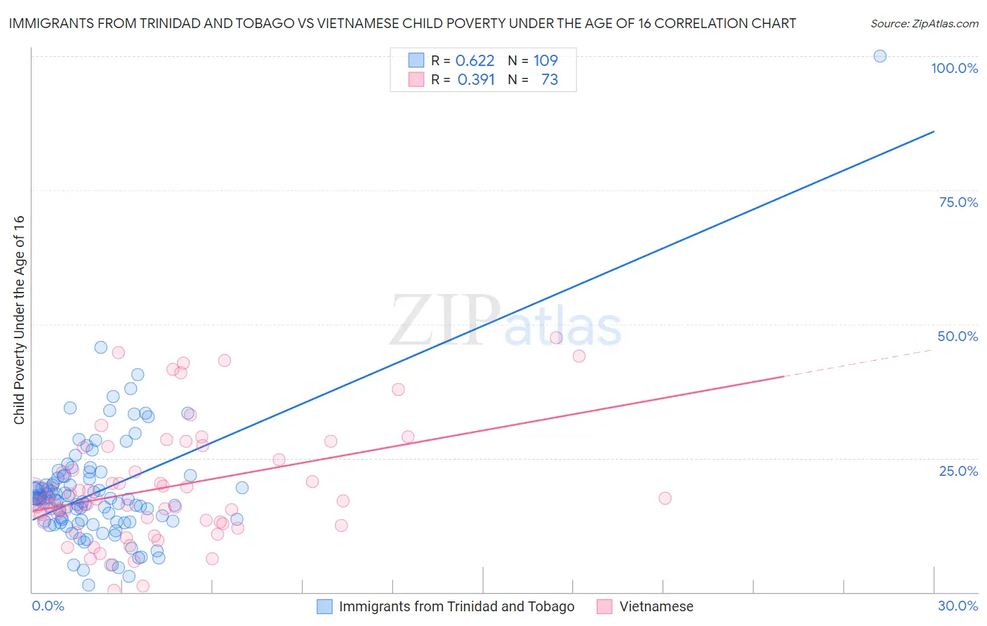 Immigrants from Trinidad and Tobago vs Vietnamese Child Poverty Under the Age of 16