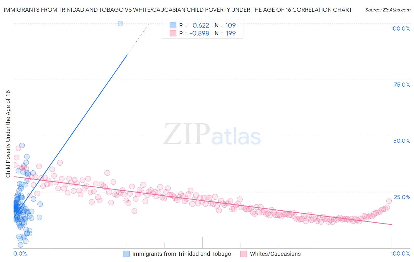 Immigrants from Trinidad and Tobago vs White/Caucasian Child Poverty Under the Age of 16