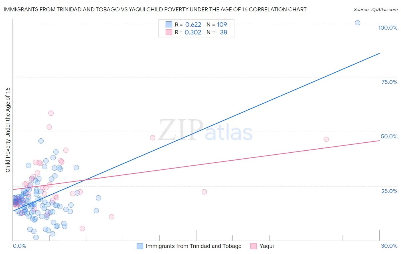 Immigrants from Trinidad and Tobago vs Yaqui Child Poverty Under the Age of 16