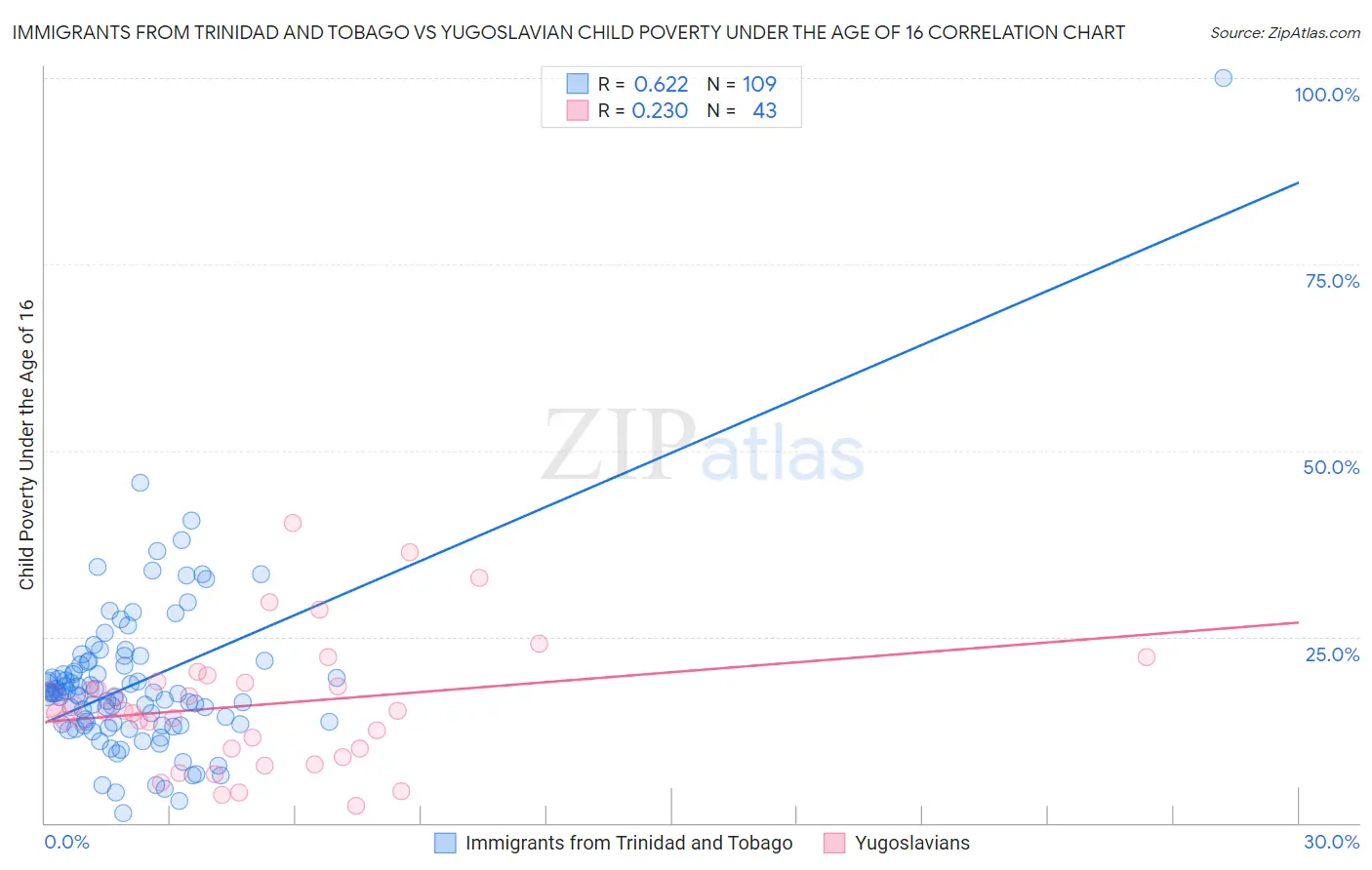 Immigrants from Trinidad and Tobago vs Yugoslavian Child Poverty Under the Age of 16