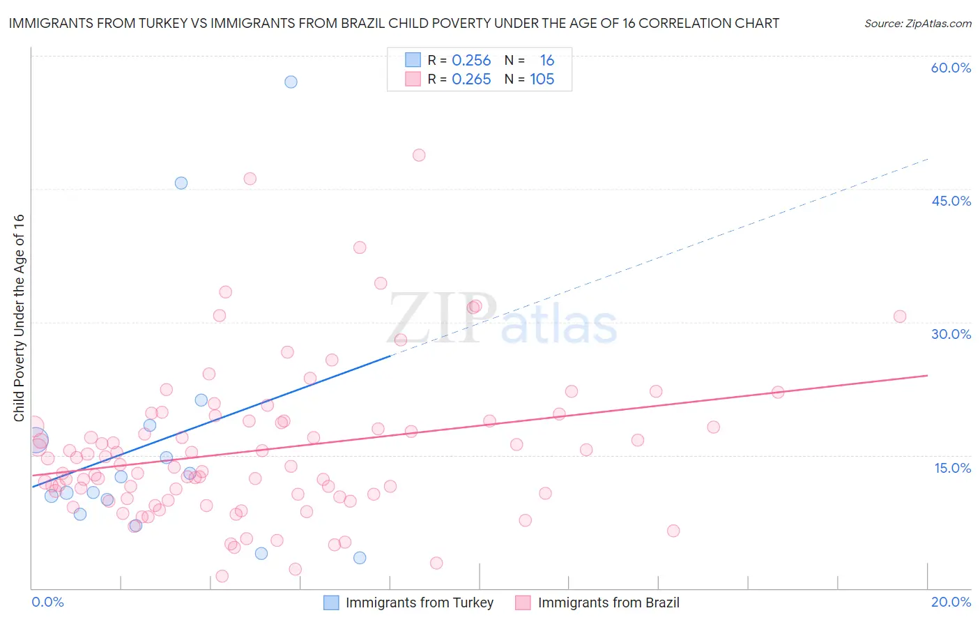 Immigrants from Turkey vs Immigrants from Brazil Child Poverty Under the Age of 16