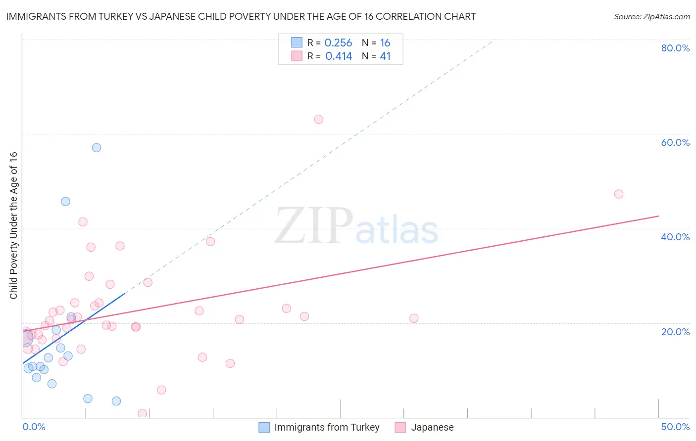 Immigrants from Turkey vs Japanese Child Poverty Under the Age of 16