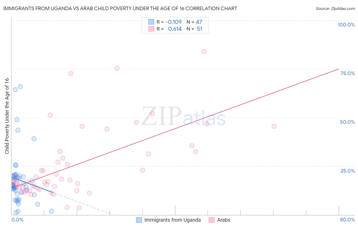 Immigrants from Uganda vs Arab Child Poverty Under the Age of 16