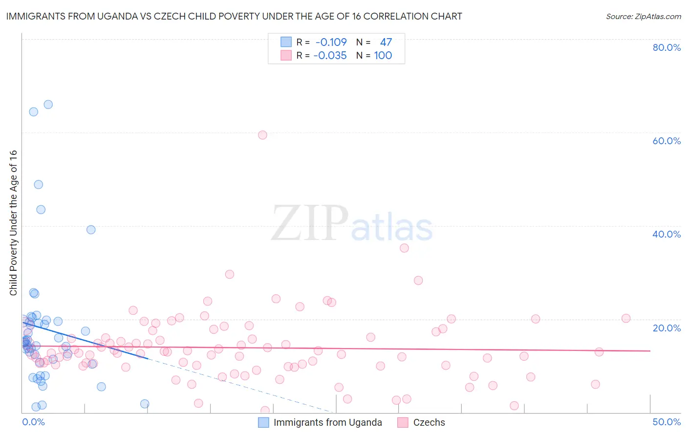 Immigrants from Uganda vs Czech Child Poverty Under the Age of 16