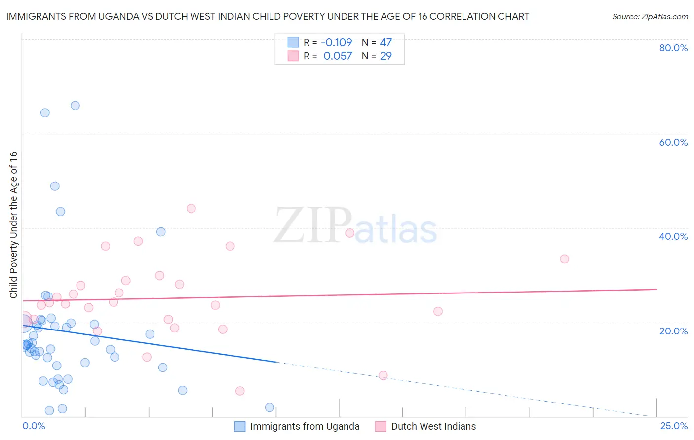 Immigrants from Uganda vs Dutch West Indian Child Poverty Under the Age of 16