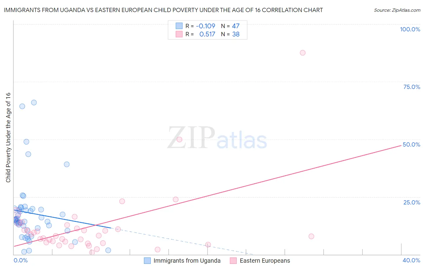 Immigrants from Uganda vs Eastern European Child Poverty Under the Age of 16