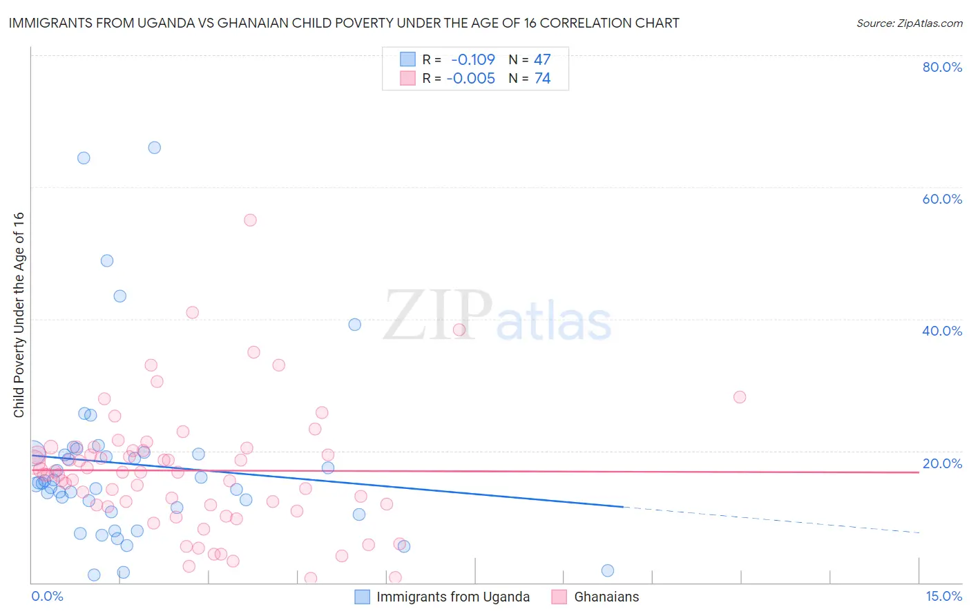 Immigrants from Uganda vs Ghanaian Child Poverty Under the Age of 16