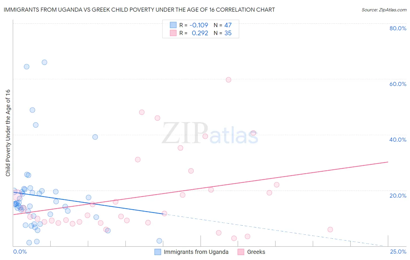 Immigrants from Uganda vs Greek Child Poverty Under the Age of 16