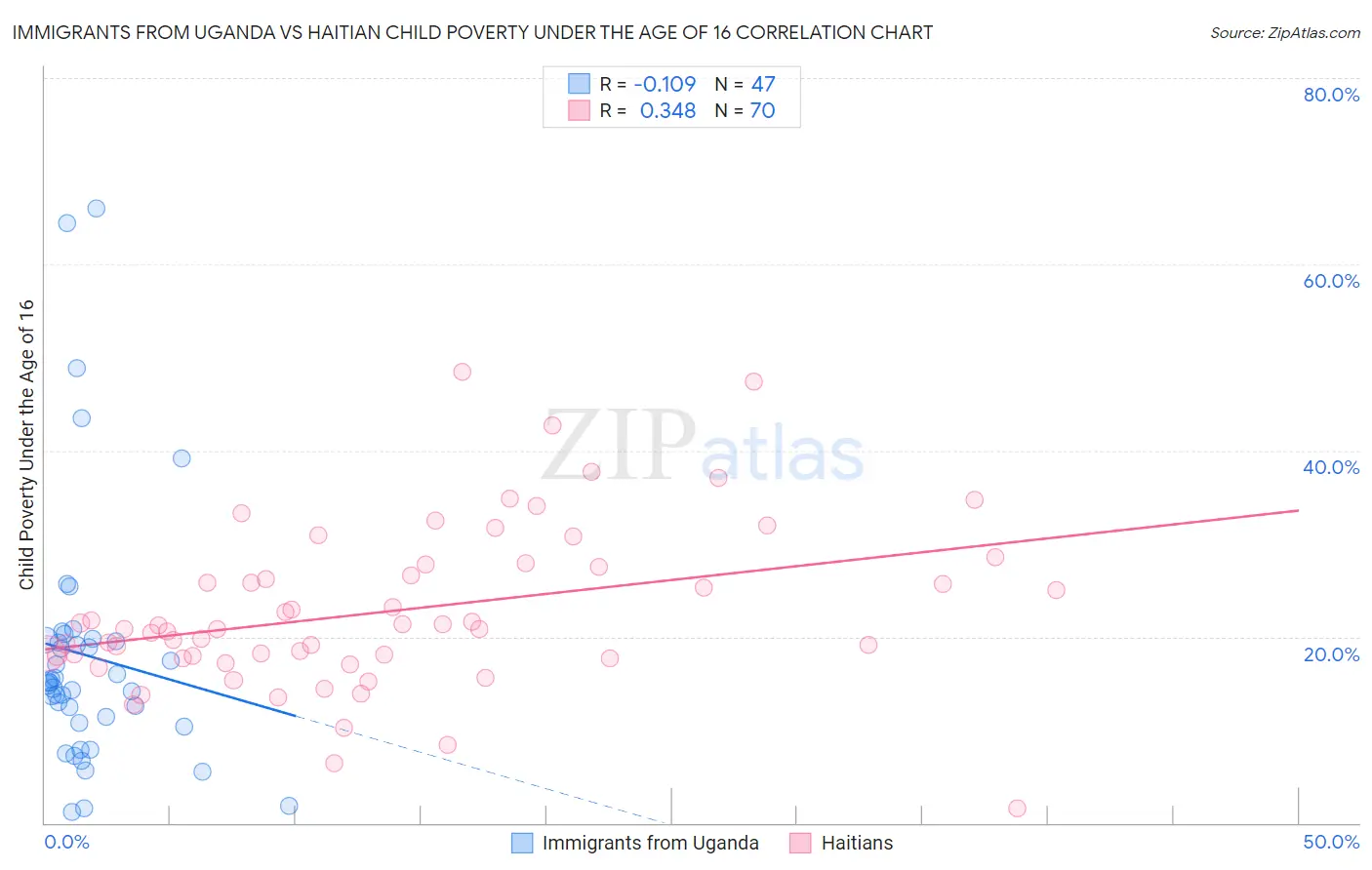 Immigrants from Uganda vs Haitian Child Poverty Under the Age of 16