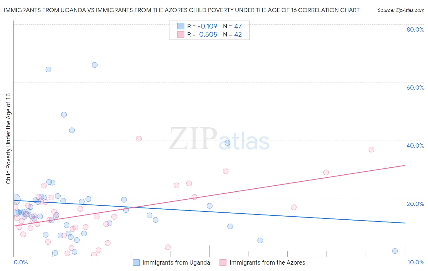 Immigrants from Uganda vs Immigrants from the Azores Child Poverty Under the Age of 16