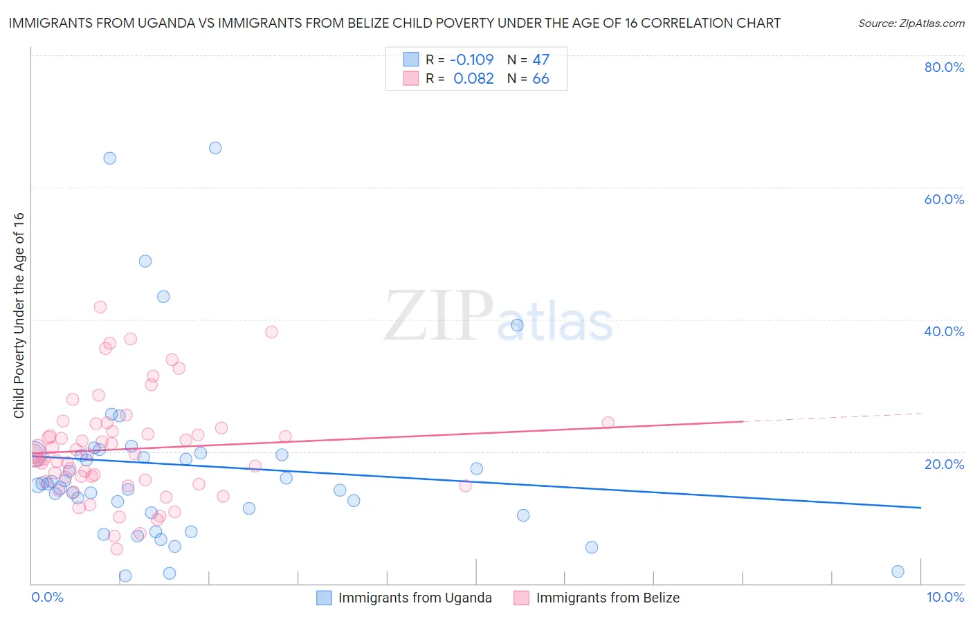 Immigrants from Uganda vs Immigrants from Belize Child Poverty Under the Age of 16