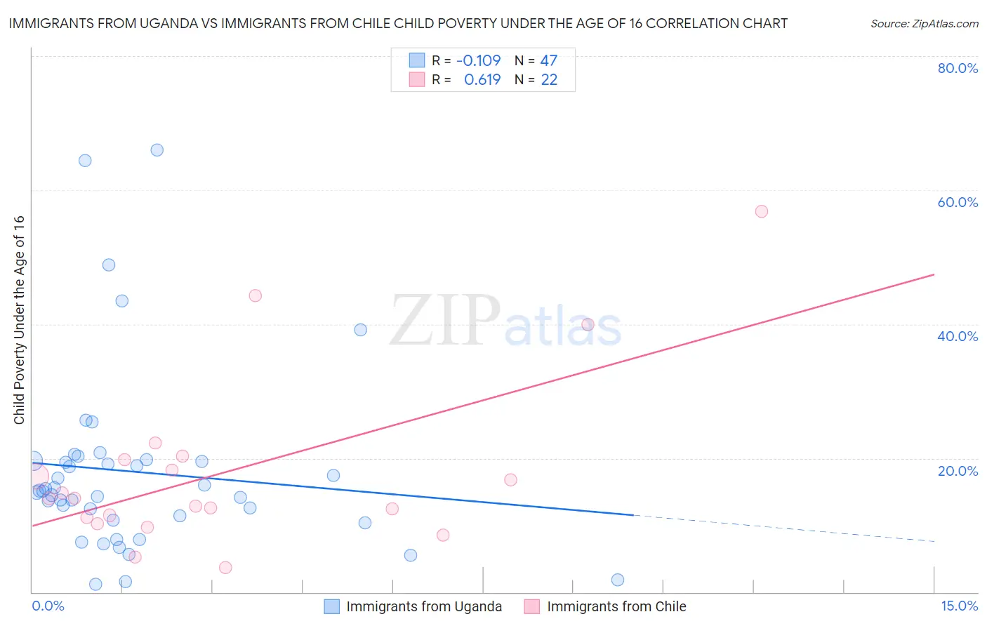 Immigrants from Uganda vs Immigrants from Chile Child Poverty Under the Age of 16