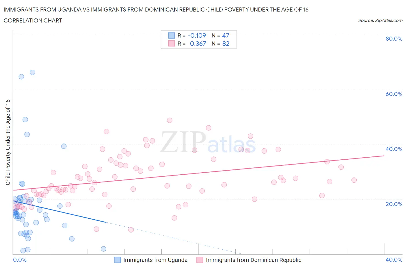 Immigrants from Uganda vs Immigrants from Dominican Republic Child Poverty Under the Age of 16