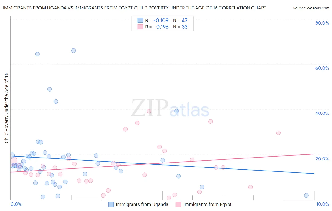 Immigrants from Uganda vs Immigrants from Egypt Child Poverty Under the Age of 16