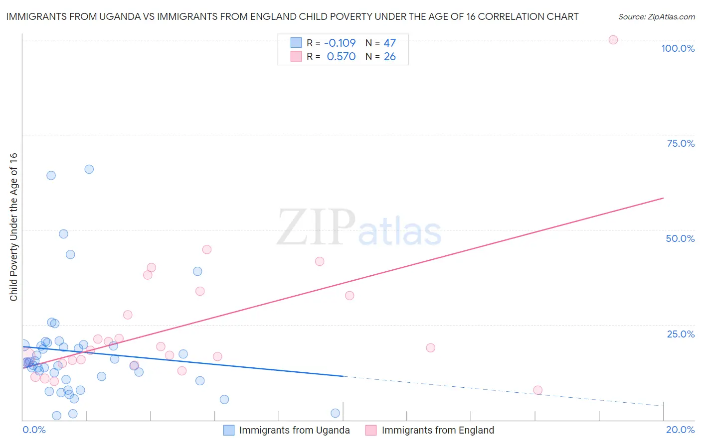 Immigrants from Uganda vs Immigrants from England Child Poverty Under the Age of 16