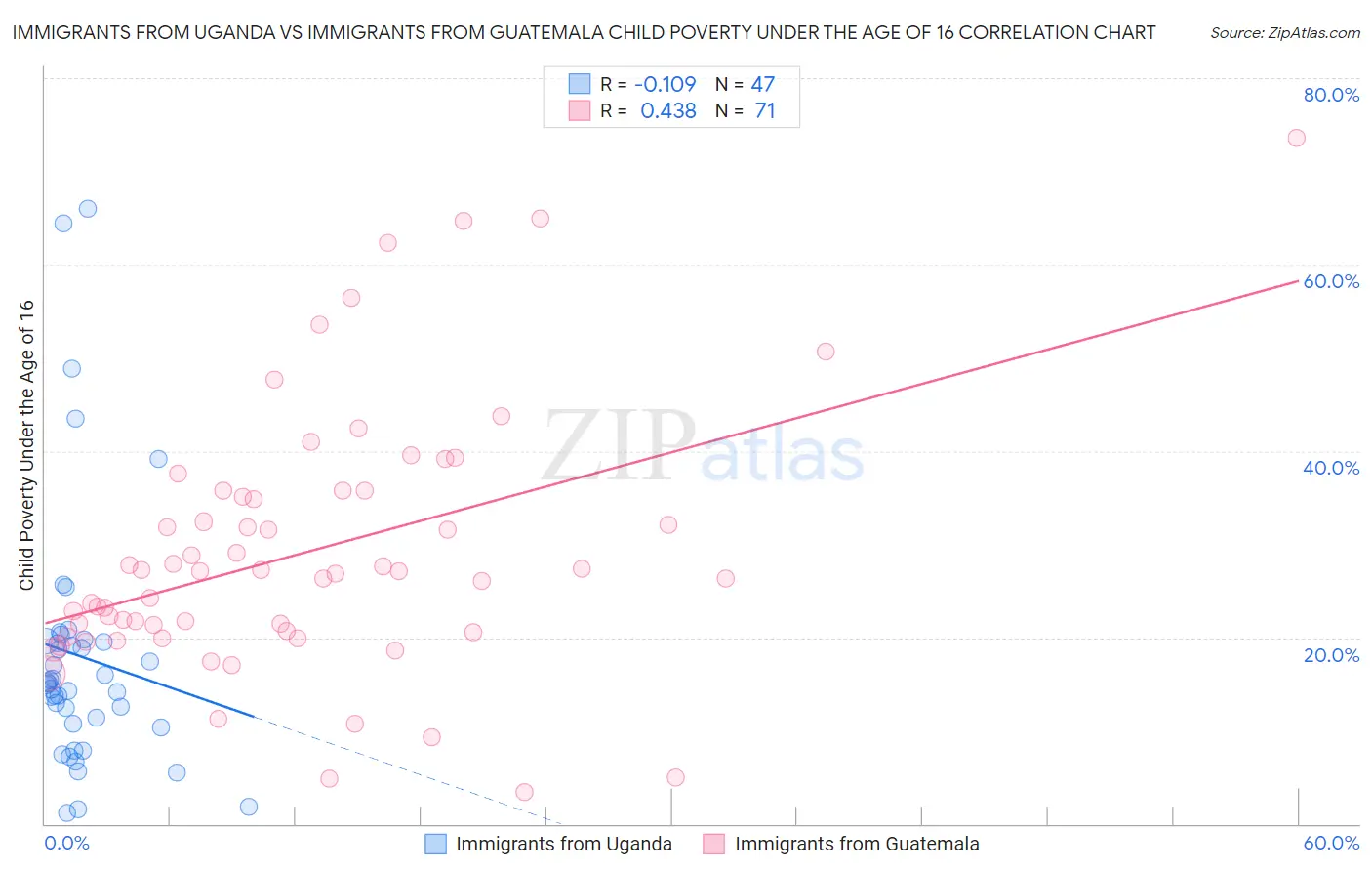 Immigrants from Uganda vs Immigrants from Guatemala Child Poverty Under the Age of 16