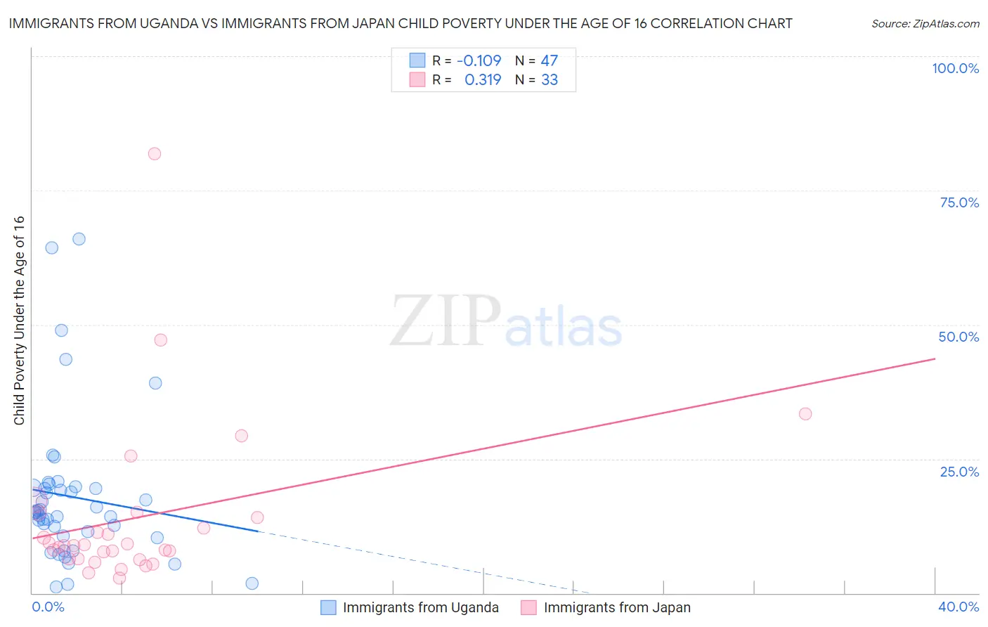 Immigrants from Uganda vs Immigrants from Japan Child Poverty Under the Age of 16