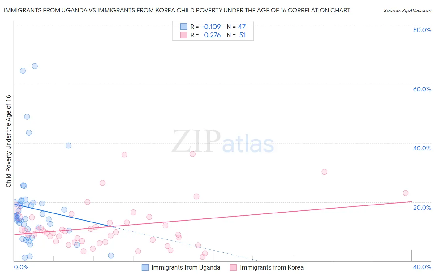 Immigrants from Uganda vs Immigrants from Korea Child Poverty Under the Age of 16